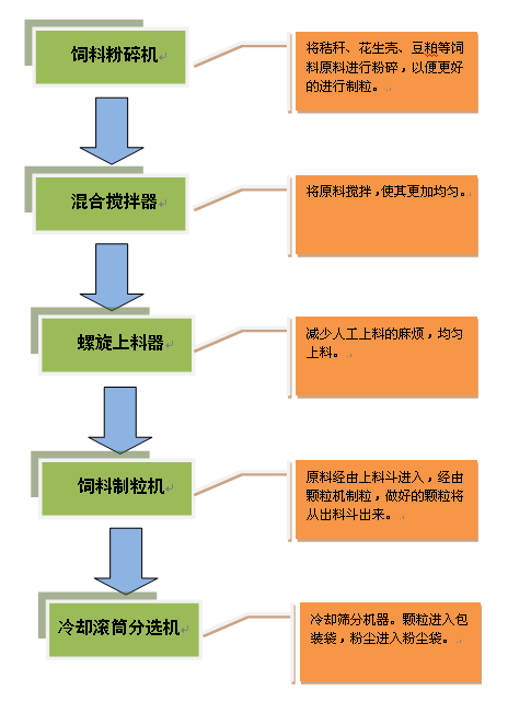 养羊玉米秸秆颗粒机生产工艺流程 养羊玉米秸秆颗粒机生产工艺流程