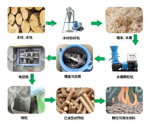秸秆燃料颗粒机制粒流程 秸秆燃料颗粒机制粒流程